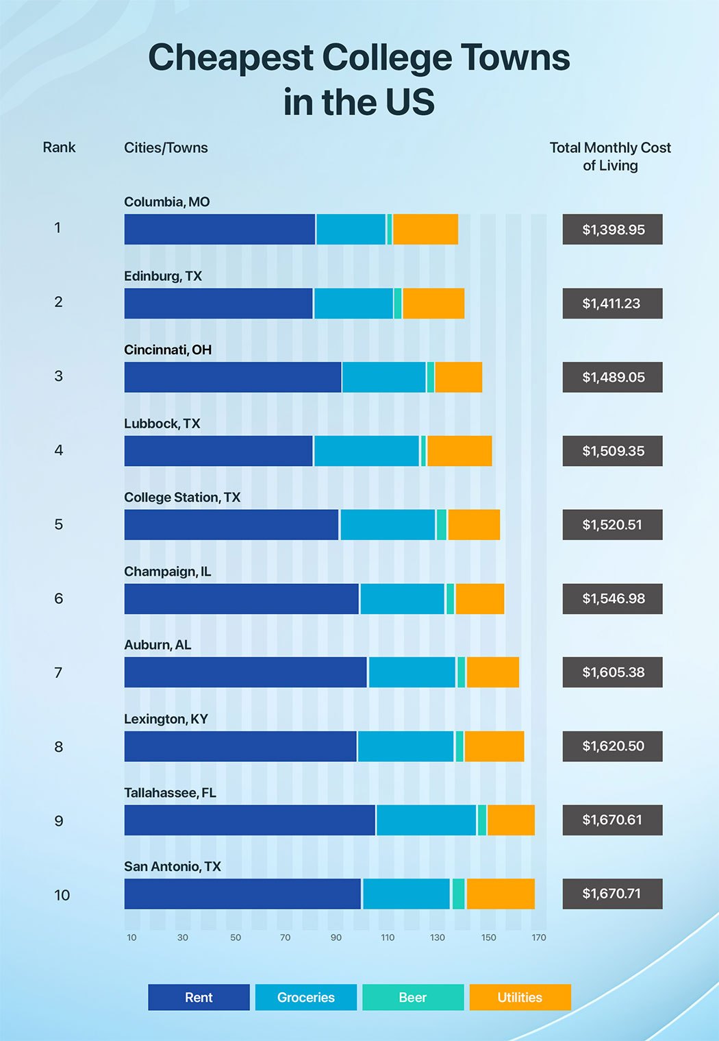 Cheapest College Towns in the US