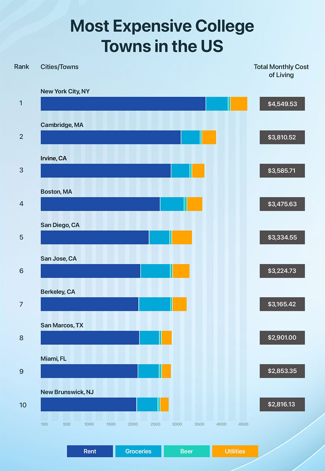 Most Expensive College Towns in the US