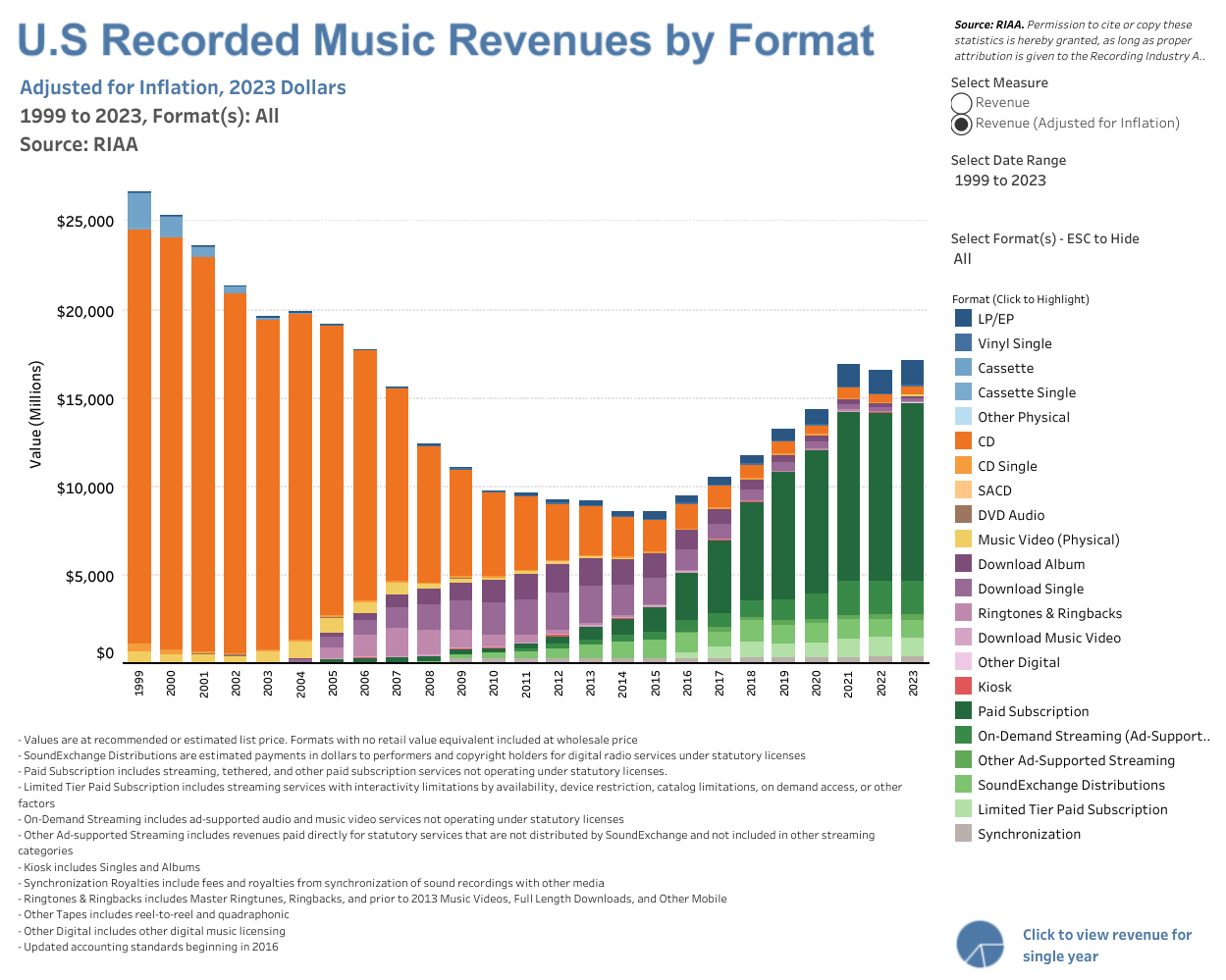 US Recorded Music Revenues by Format