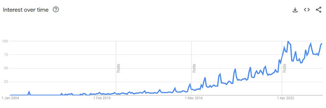 Wired Headphones Trends