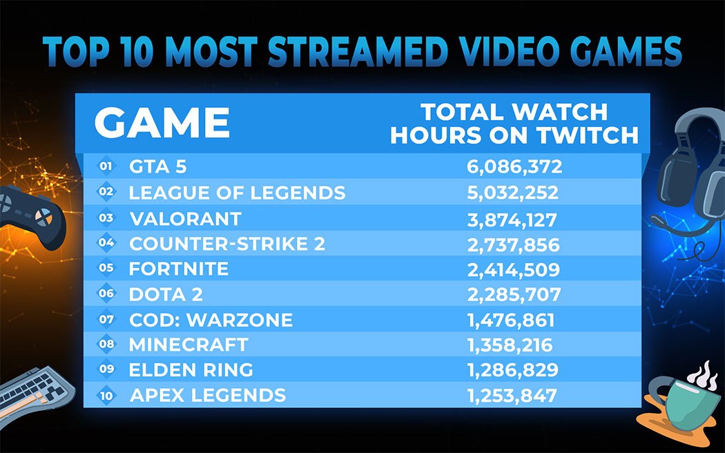 10 Most Streamed Games of 2024 Globally