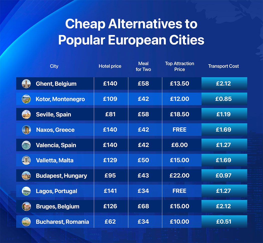 Cost Comparison: Popular Cities And Affordable Alternatives