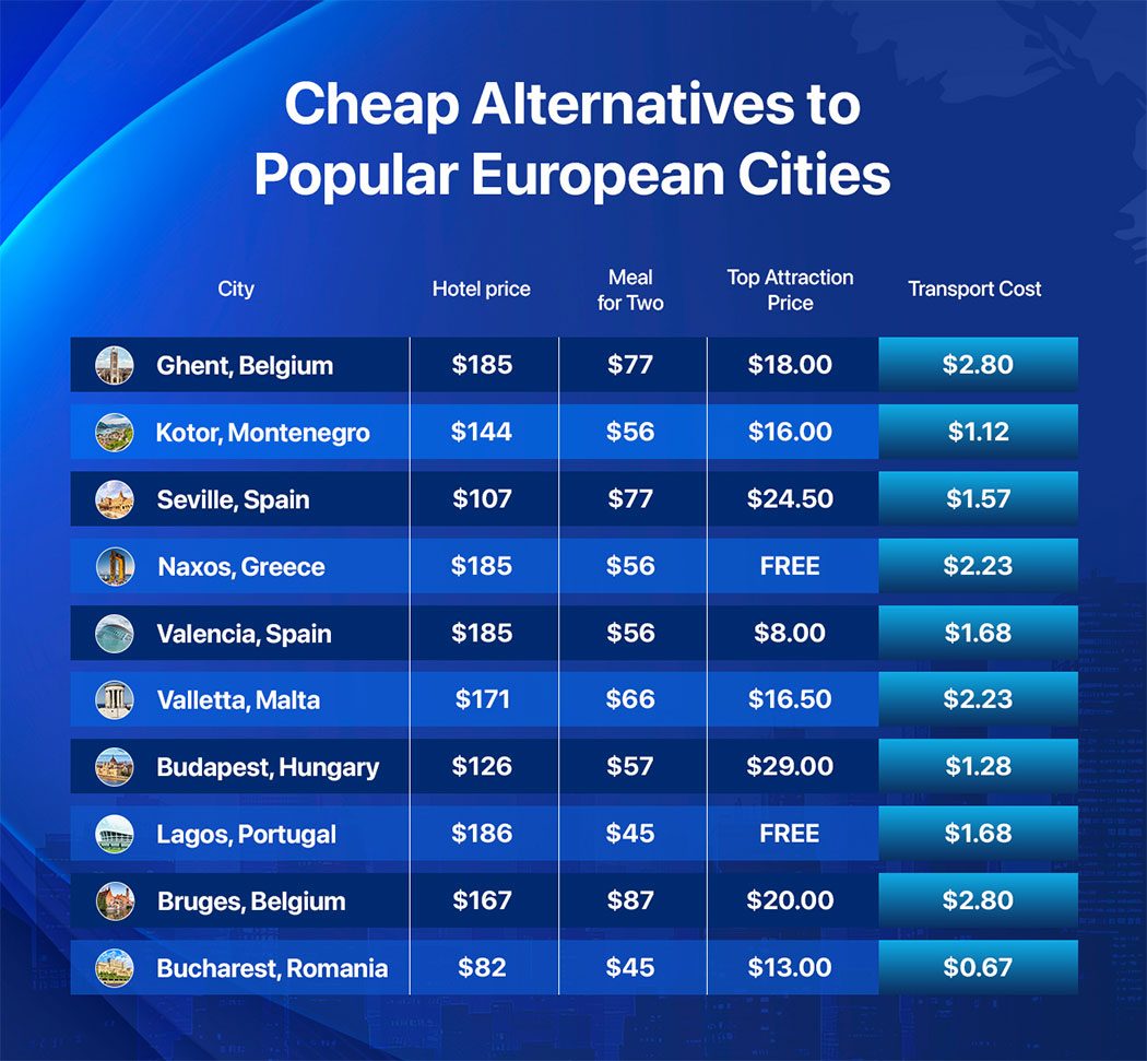 Cost Comparison: Popular Cities And Affordable Alternatives